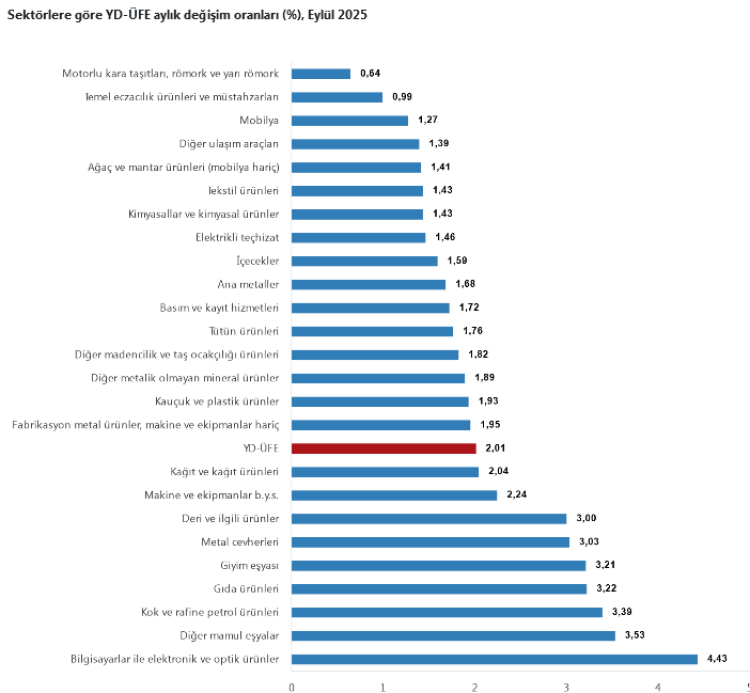 YD-ÜFE Eylül 2025’te hem aylık hem yıllık yükseldi